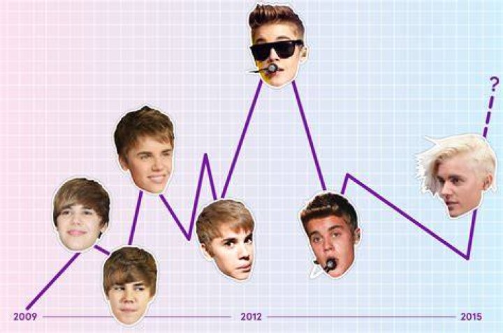 A Timeline Of Justin Bieber's Relationships With Hailey and Selena