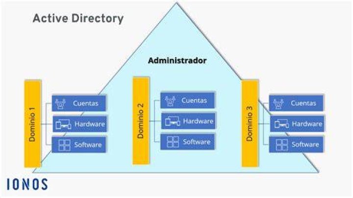 Active Directory