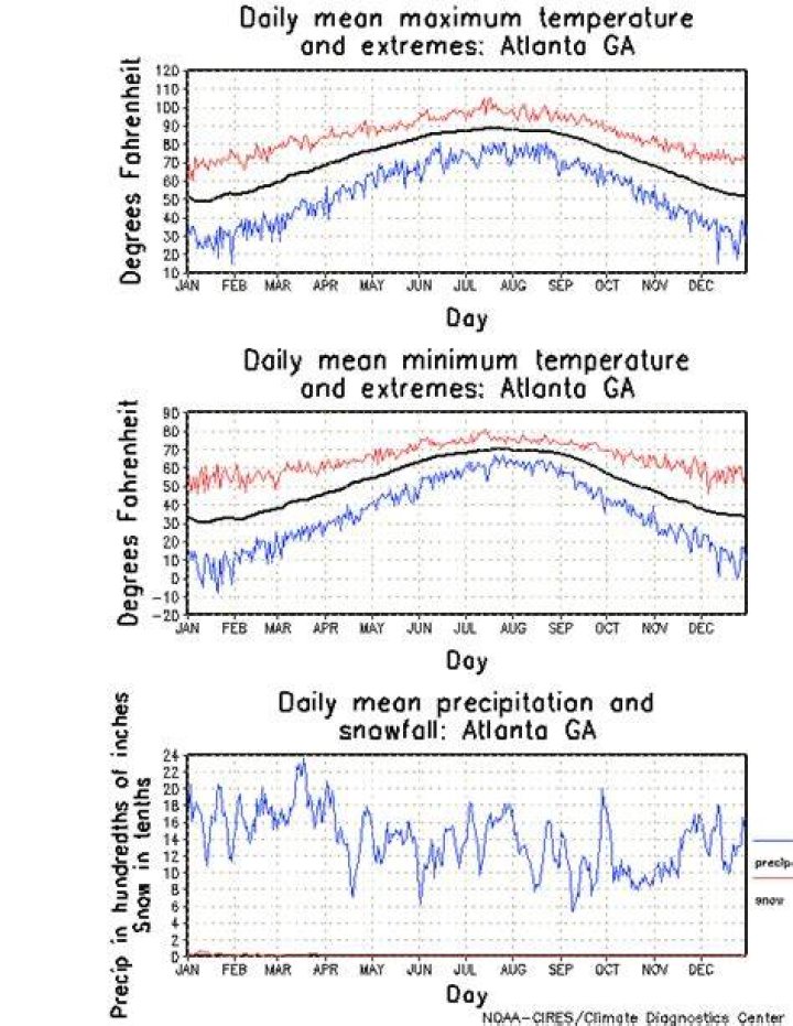 Annual Climatology Atlanta, GA (ATL)