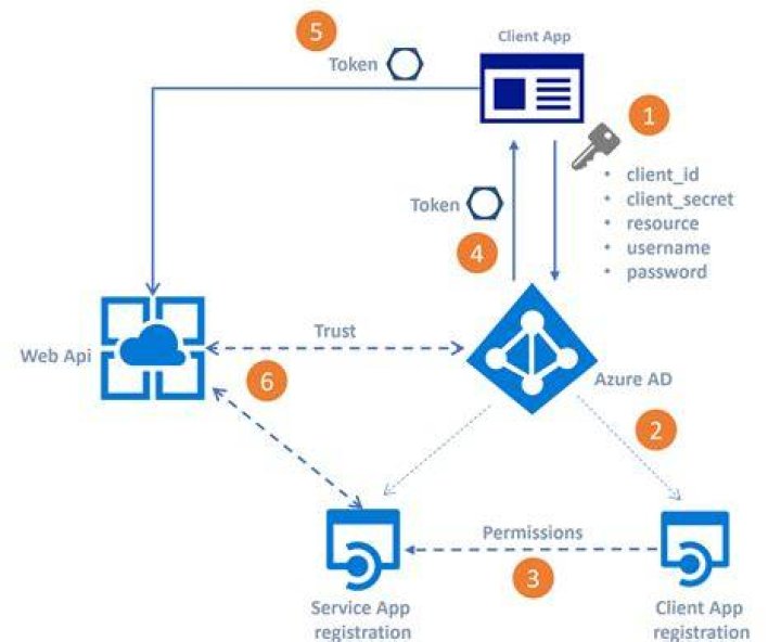 Azure AD authentication for Application Insights Azure Monitor