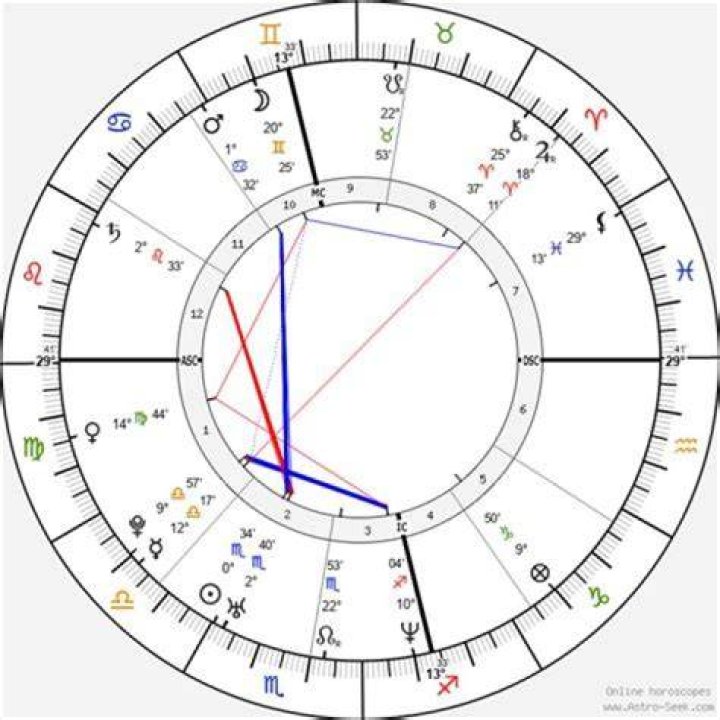 Birth chart of Antony Starr Astrology horoscope