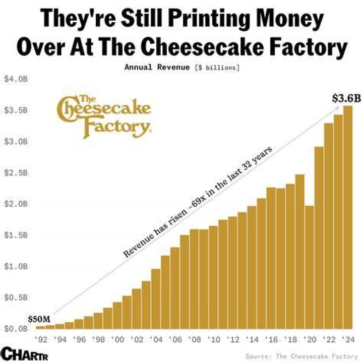 Cheesecake Factory revenues increase despite inflation headwinds