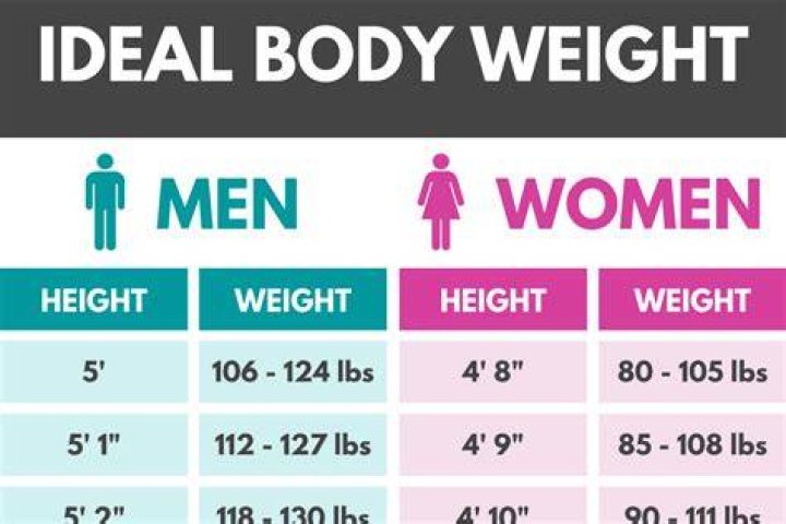 Define The Ideal Weight For A 5'5" Woman