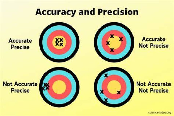 Difference between Accuracy and Precision / Q 2 (R1) Validation of