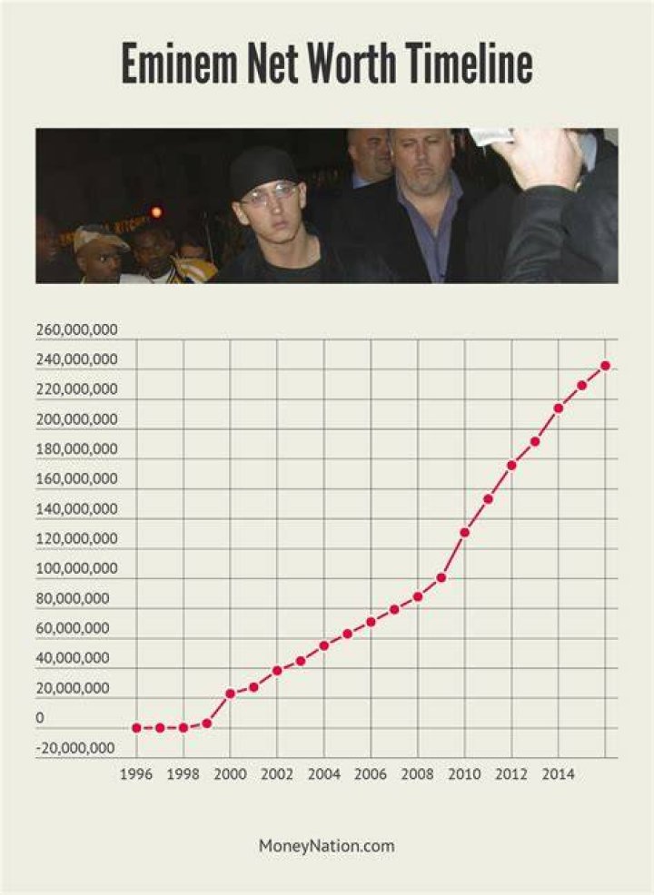 Eminem Net Worth 242 Million Money Nation