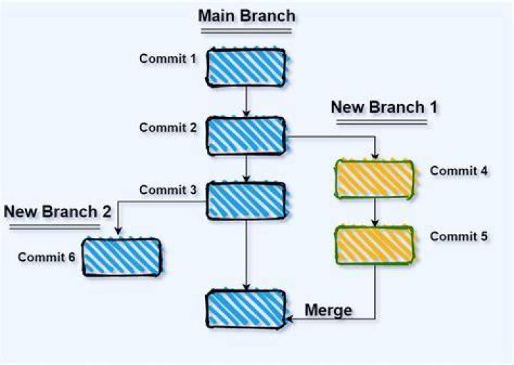 GIT branch and GIT merge