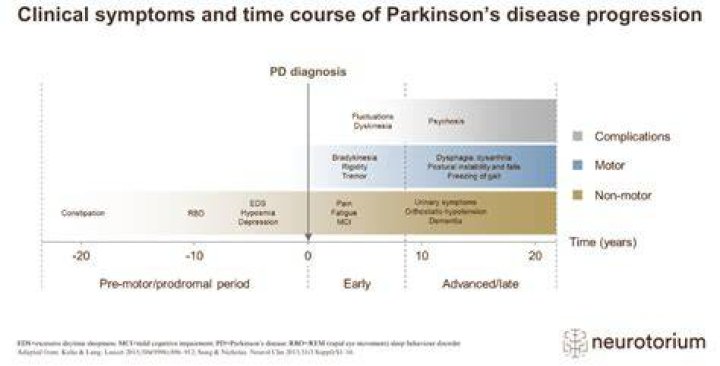 How Long Does Parkinson's Disease Last
