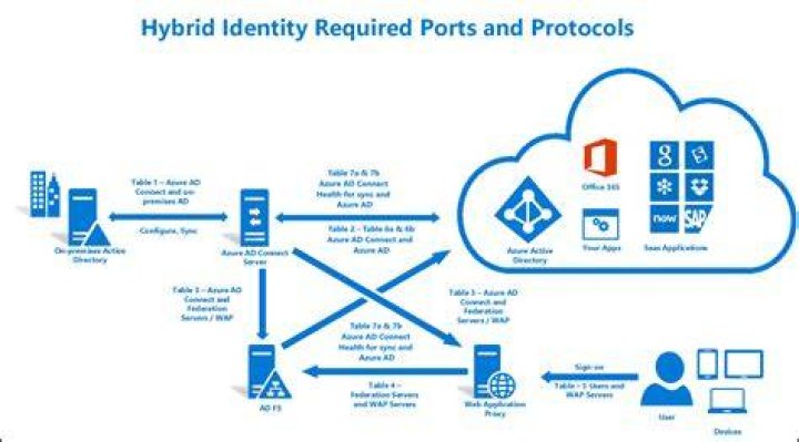 Hybrid Identity required ports and protocols Azure Microsoft Entra