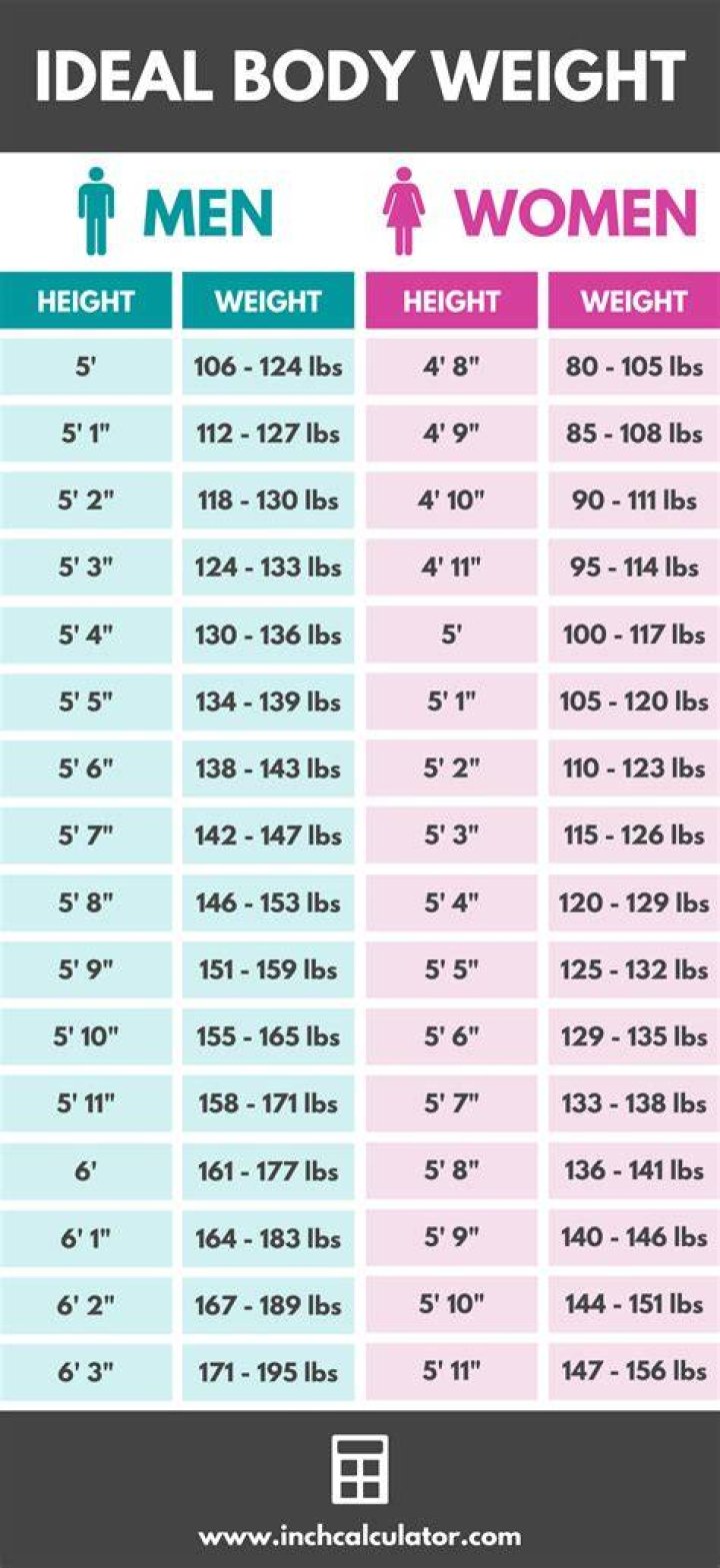 Ideal Body Weight Chart This is obviously very average or very