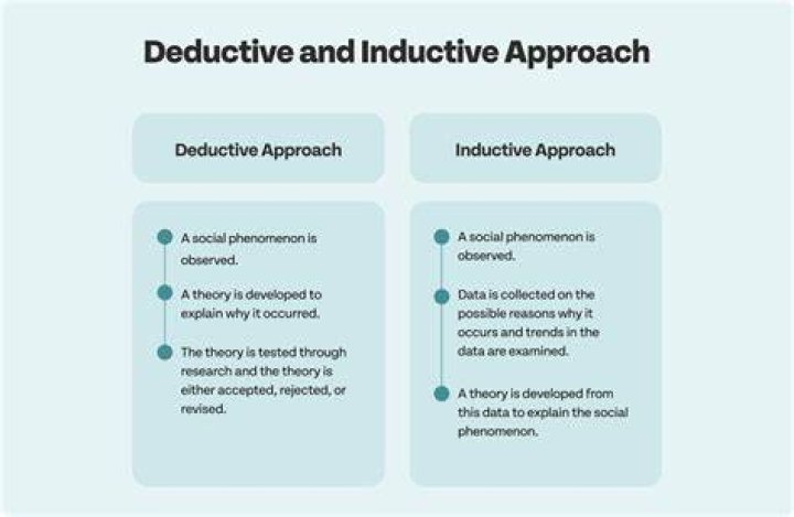 Inductive and Deductive Research Approaches YouTube