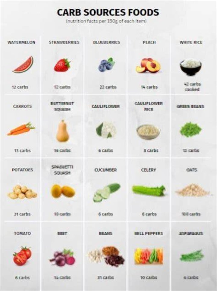 Information about carbohydrates