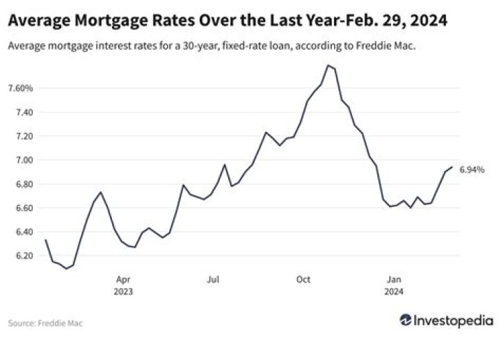 Mortgage rates rise on debt downgrade