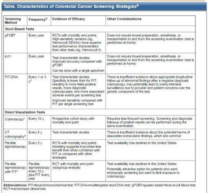 New Colon Cancer Screening Guidelines 40 is the New 50