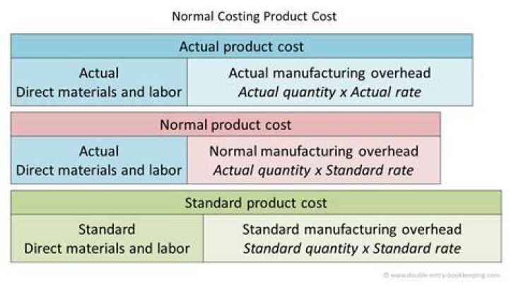 Normal Costing System and Product Costs Double Entry Bookkeeping