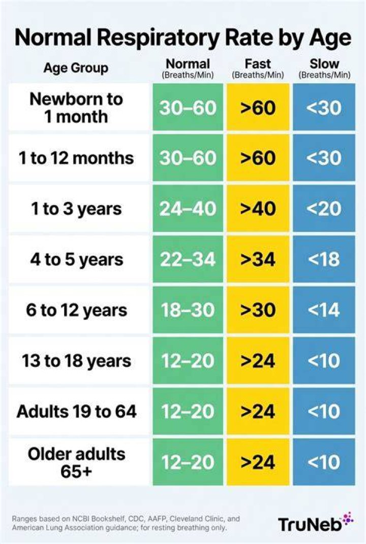 Respiratory Rate Chart By Age Ponasa