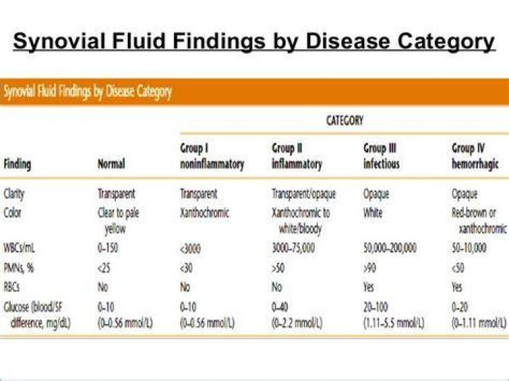 Synovial Fluid Cell Counts Do Not Accurately Differentiate Arthritis