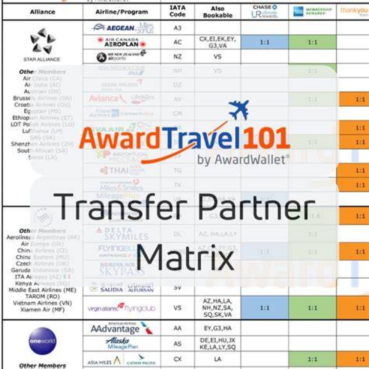 Transfer Partner Matrix In Points We Trust Matrix, Partners